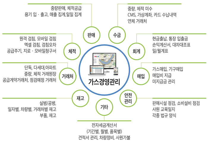 가스경영관리 기능 다이어그램